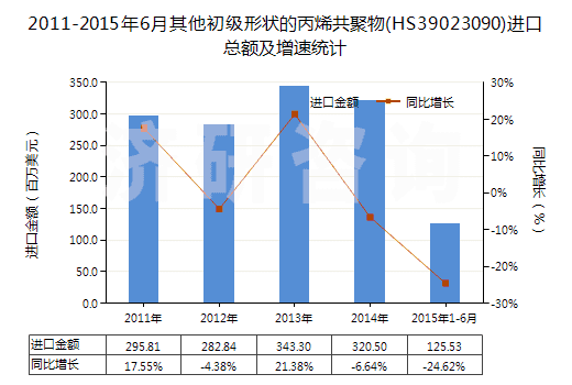 2011-2015年6月其他初級形狀的丙烯共聚物(HS39023090)進口總額及增速統(tǒng)計